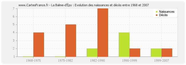 La Balme-d'Épy : Evolution des naissances et décès entre 1968 et 2007